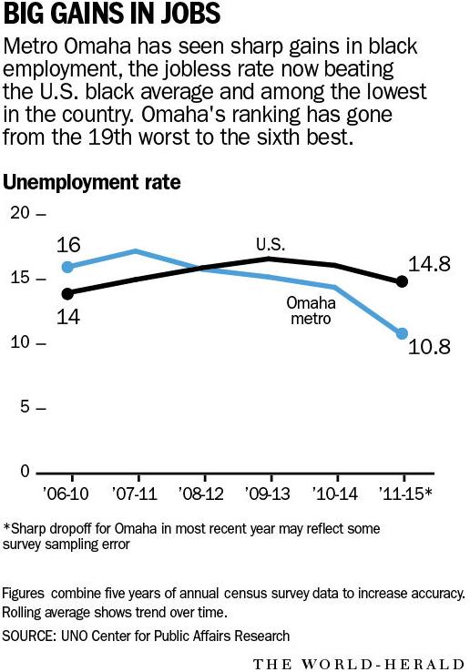 Unemployment graphic